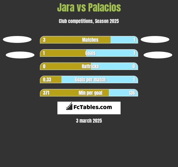 Jara vs Palacios h2h player stats