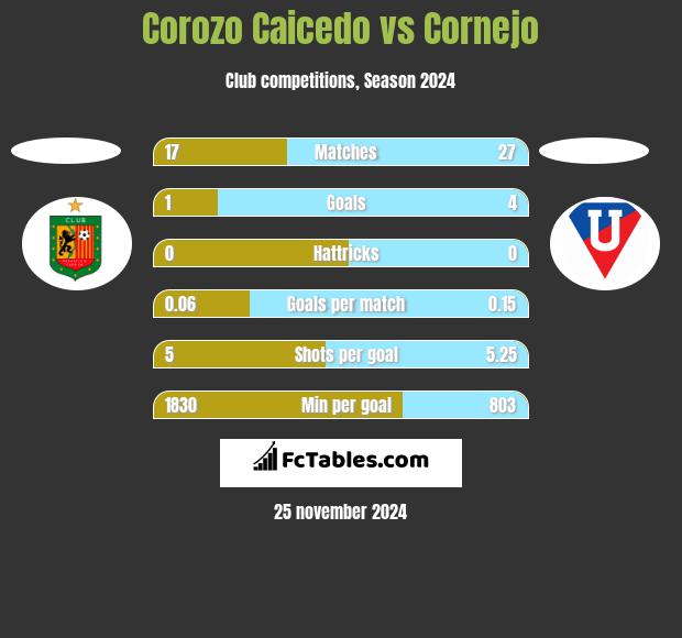 Corozo Caicedo vs Cornejo h2h player stats