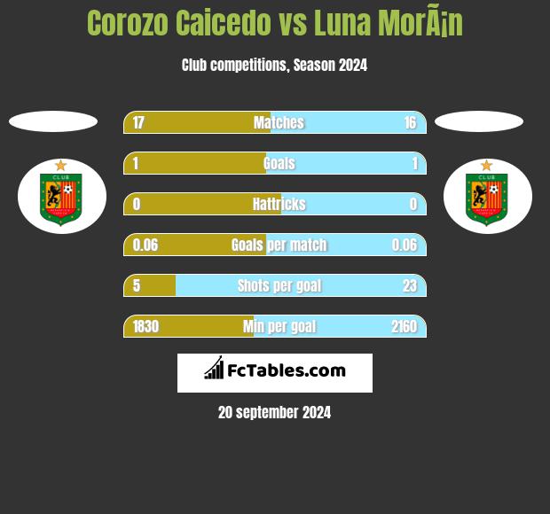 Corozo Caicedo vs Luna MorÃ¡n h2h player stats