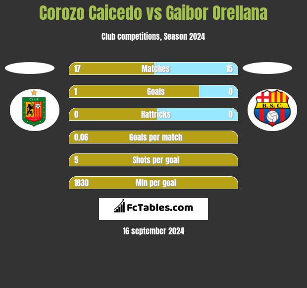 Corozo Caicedo vs Gaibor Orellana h2h player stats