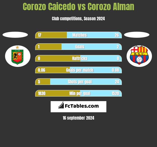 Corozo Caicedo vs Corozo Alman h2h player stats