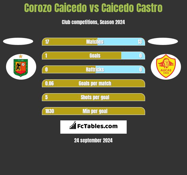 Corozo Caicedo vs Caicedo Castro h2h player stats