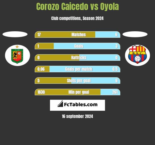 Corozo Caicedo vs Oyola h2h player stats