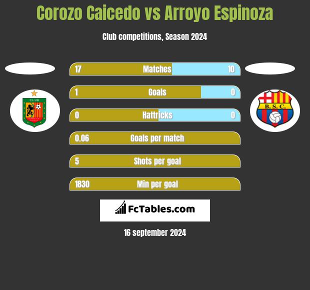 Corozo Caicedo vs Arroyo Espinoza h2h player stats