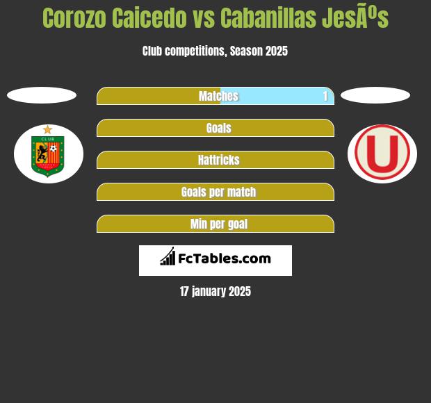 Corozo Caicedo vs Cabanillas JesÃºs h2h player stats