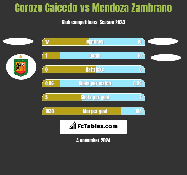 Corozo Caicedo vs Mendoza Zambrano h2h player stats