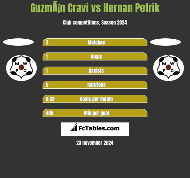 GuzmÃ¡n Cravi vs Hernan Petrik h2h player stats