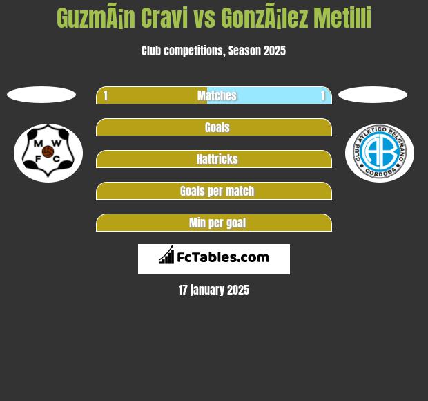 GuzmÃ¡n Cravi vs GonzÃ¡lez Metilli h2h player stats