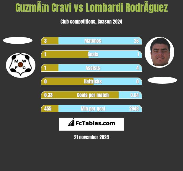 GuzmÃ¡n Cravi vs Lombardi RodrÃ­guez h2h player stats