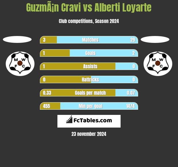 GuzmÃ¡n Cravi vs Alberti Loyarte h2h player stats