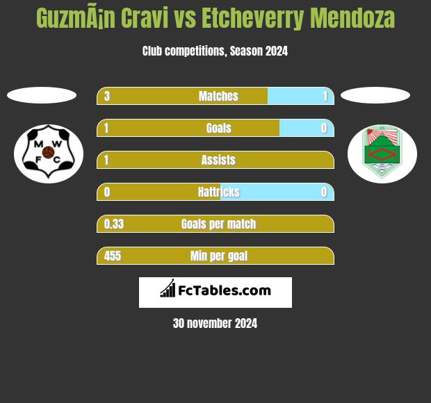 GuzmÃ¡n Cravi vs Etcheverry Mendoza h2h player stats