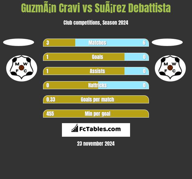 GuzmÃ¡n Cravi vs SuÃ¡rez Debattista h2h player stats