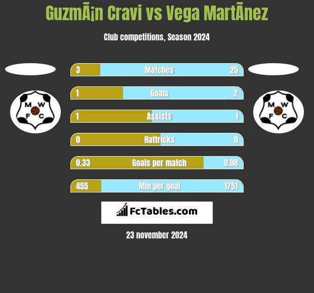 GuzmÃ¡n Cravi vs Vega MartÃ­nez h2h player stats