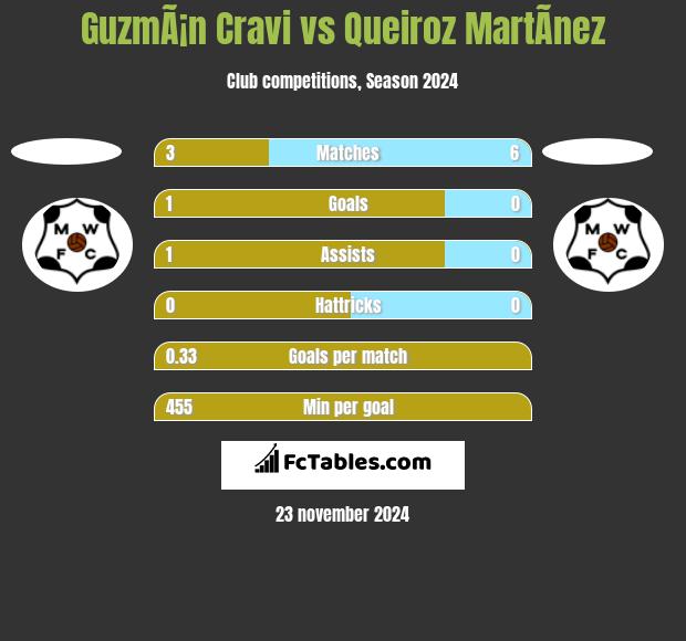 GuzmÃ¡n Cravi vs Queiroz MartÃ­nez h2h player stats