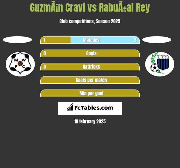 GuzmÃ¡n Cravi vs RabuÃ±al Rey h2h player stats