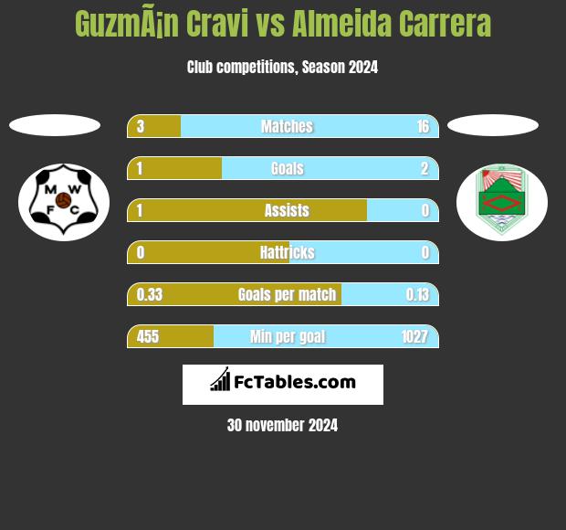 GuzmÃ¡n Cravi vs Almeida Carrera h2h player stats