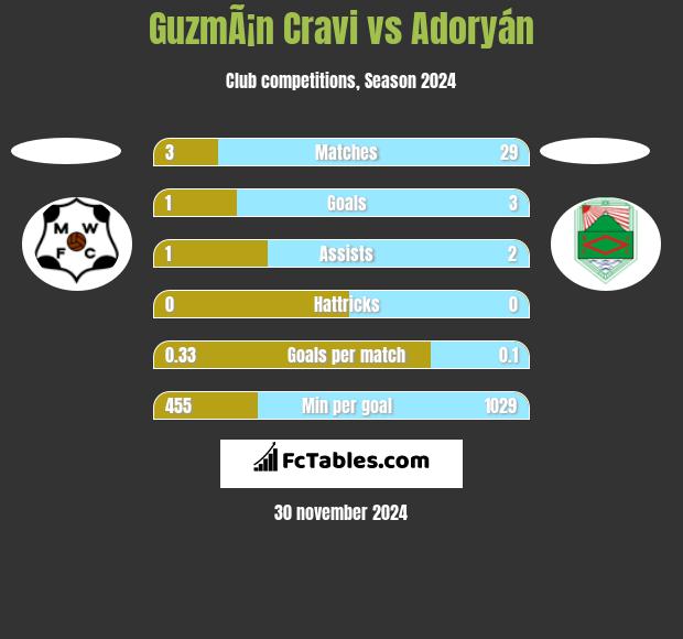 GuzmÃ¡n Cravi vs Adoryán h2h player stats