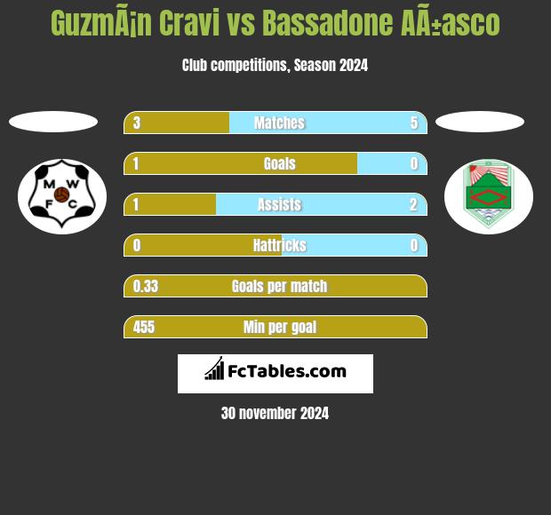 GuzmÃ¡n Cravi vs Bassadone AÃ±asco h2h player stats