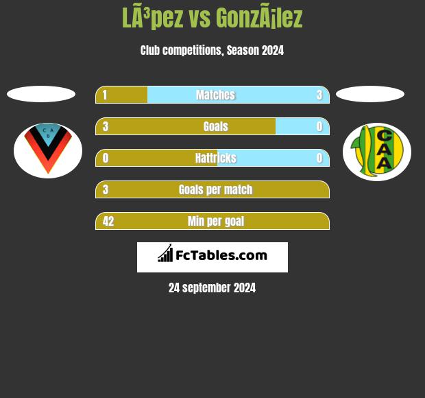 LÃ³pez vs GonzÃ¡lez h2h player stats