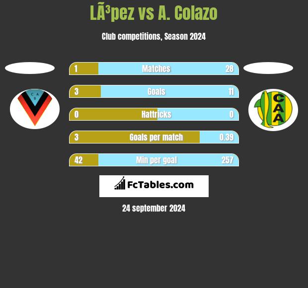 LÃ³pez vs A. Colazo h2h player stats