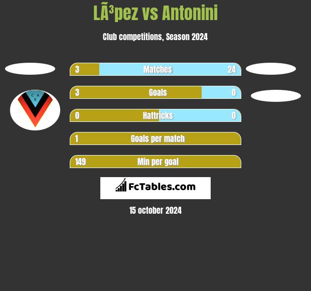 LÃ³pez vs Antonini h2h player stats