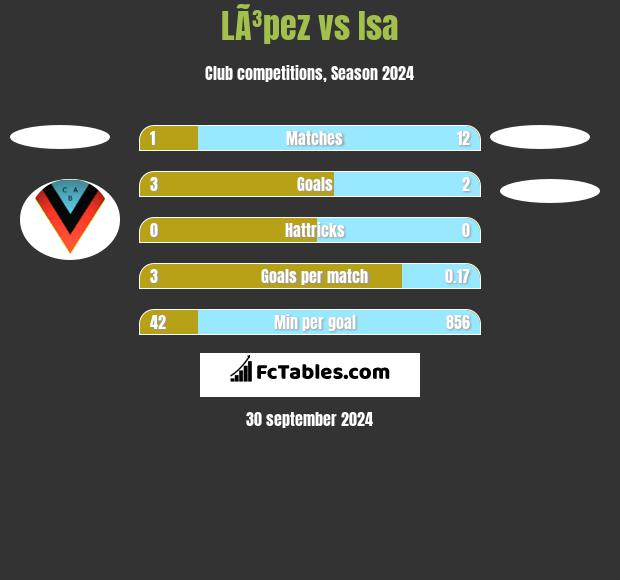 LÃ³pez vs Isa h2h player stats