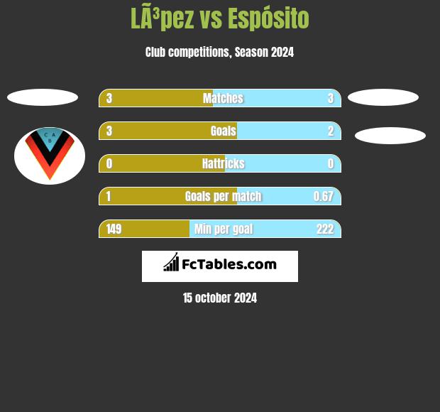 LÃ³pez vs Espósito h2h player stats