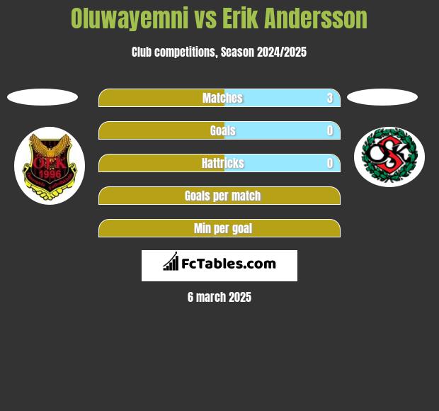 Oluwayemni vs Erik Andersson h2h player stats