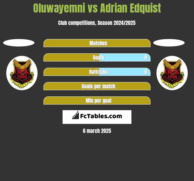 Oluwayemni vs Adrian Edquist h2h player stats