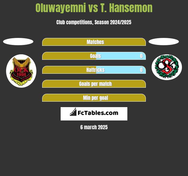 Oluwayemni vs T. Hansemon h2h player stats