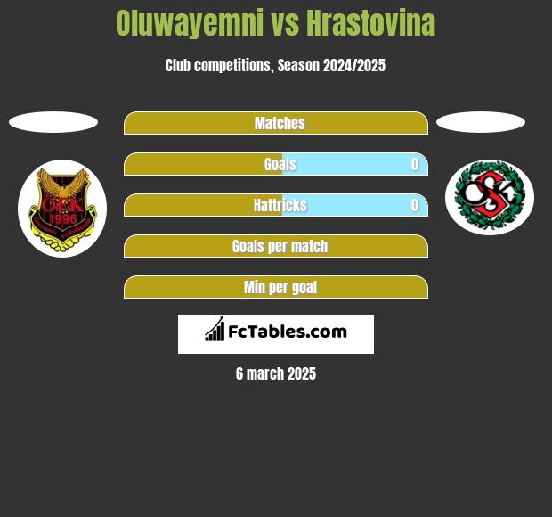 Oluwayemni vs Hrastovina h2h player stats