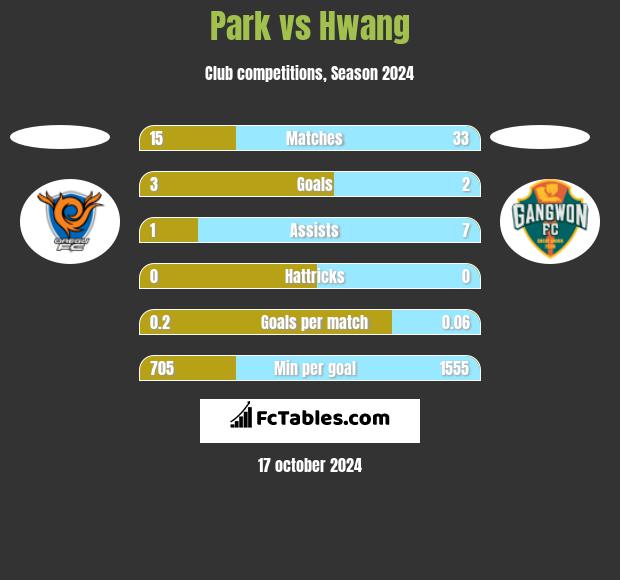 Park vs Hwang h2h player stats