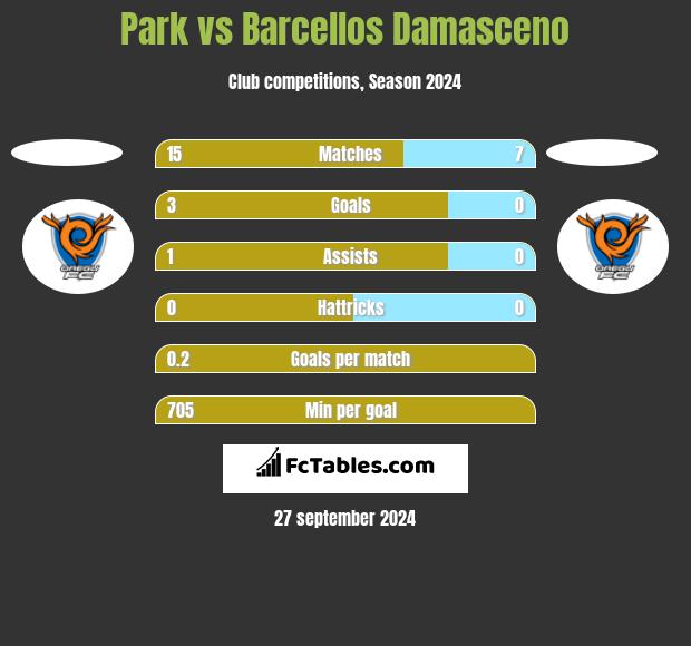 Park vs Barcellos Damasceno h2h player stats