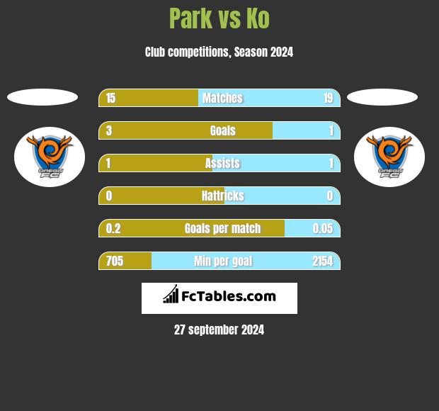 Park vs Ko h2h player stats