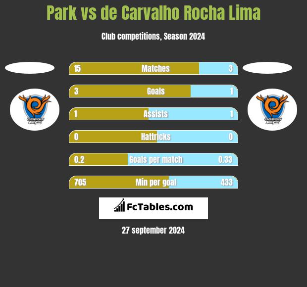 Park vs de Carvalho Rocha Lima h2h player stats