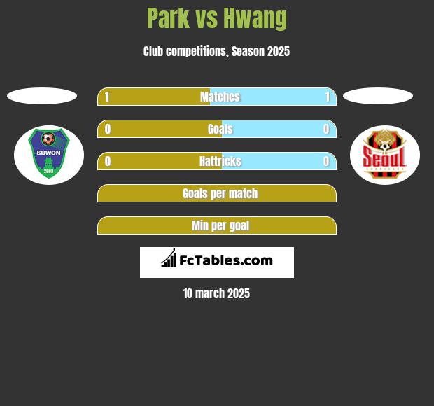 Park vs Hwang h2h player stats