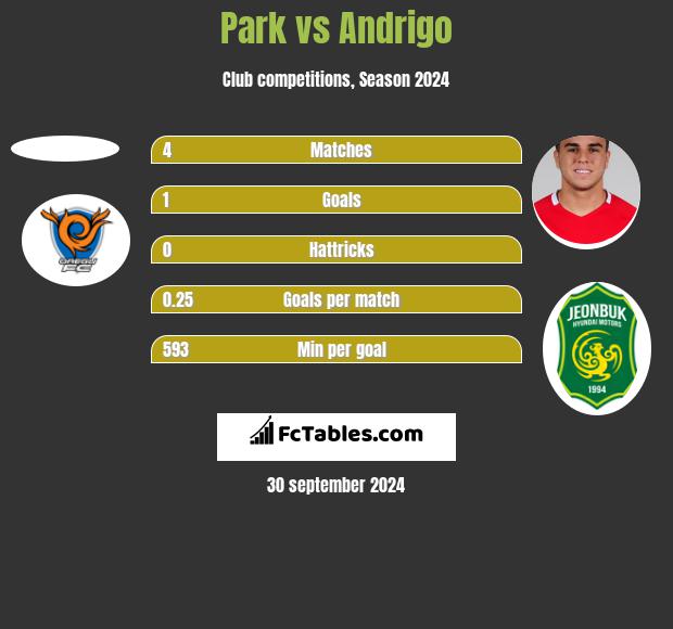 Park vs Andrigo h2h player stats