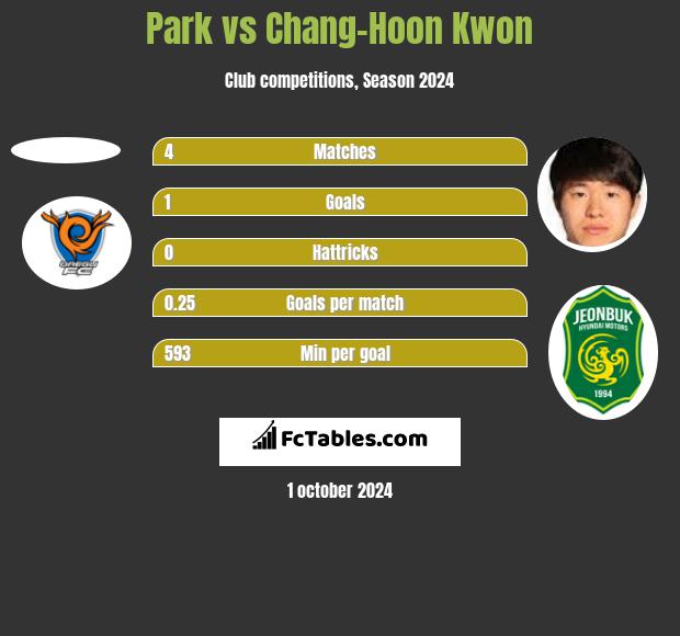 Park vs Chang-Hoon Kwon h2h player stats