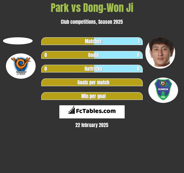 Park vs Dong-Won Ji h2h player stats