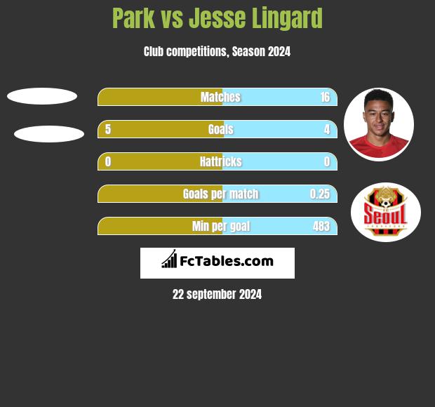 Park vs Jesse Lingard h2h player stats