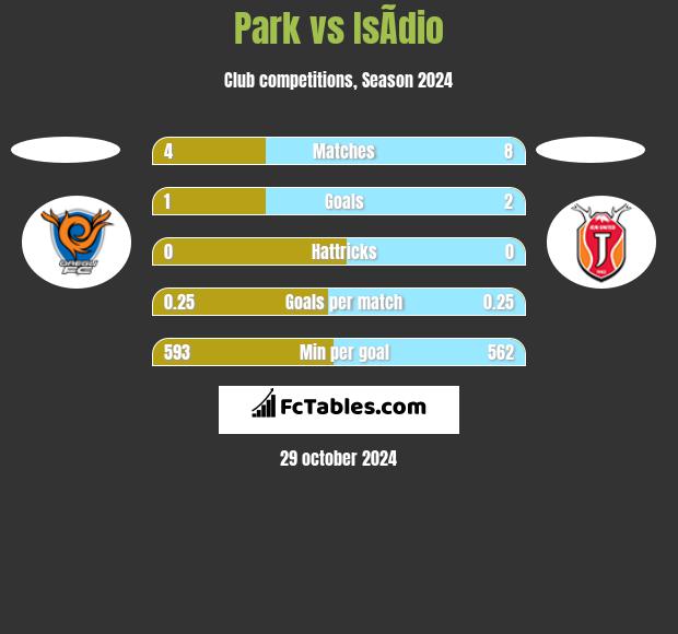 Park vs IsÃ­dio h2h player stats