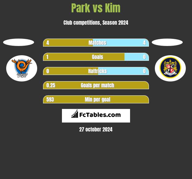 Park vs Kim h2h player stats