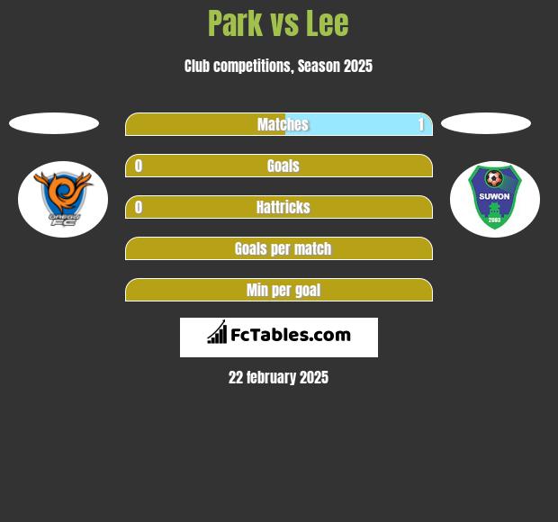 Park vs Lee h2h player stats