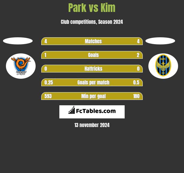 Park vs Kim h2h player stats