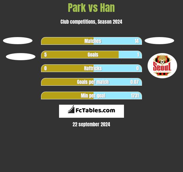 Park vs Han h2h player stats