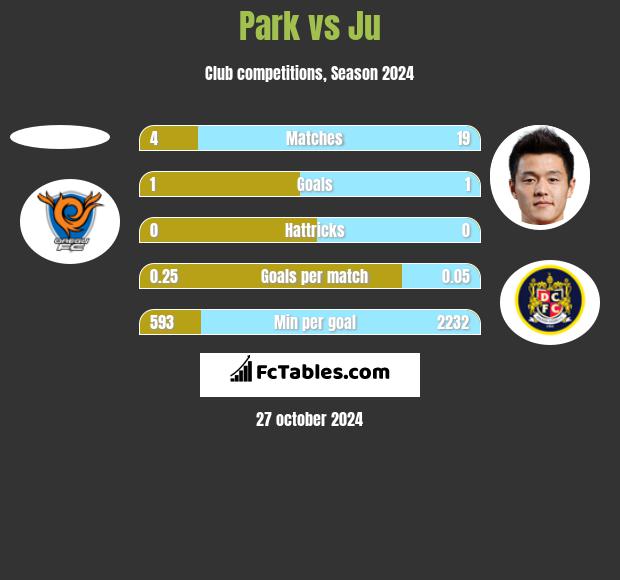 Park vs Ju h2h player stats