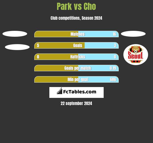 Park vs Cho h2h player stats