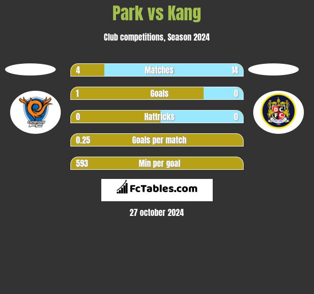 Park vs Kang h2h player stats