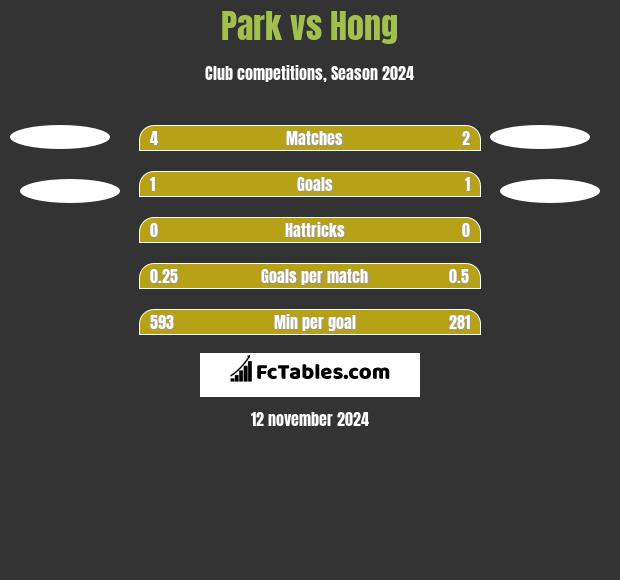 Park vs Hong h2h player stats