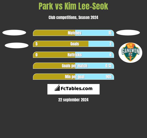 Park vs Kim Lee-Seok h2h player stats